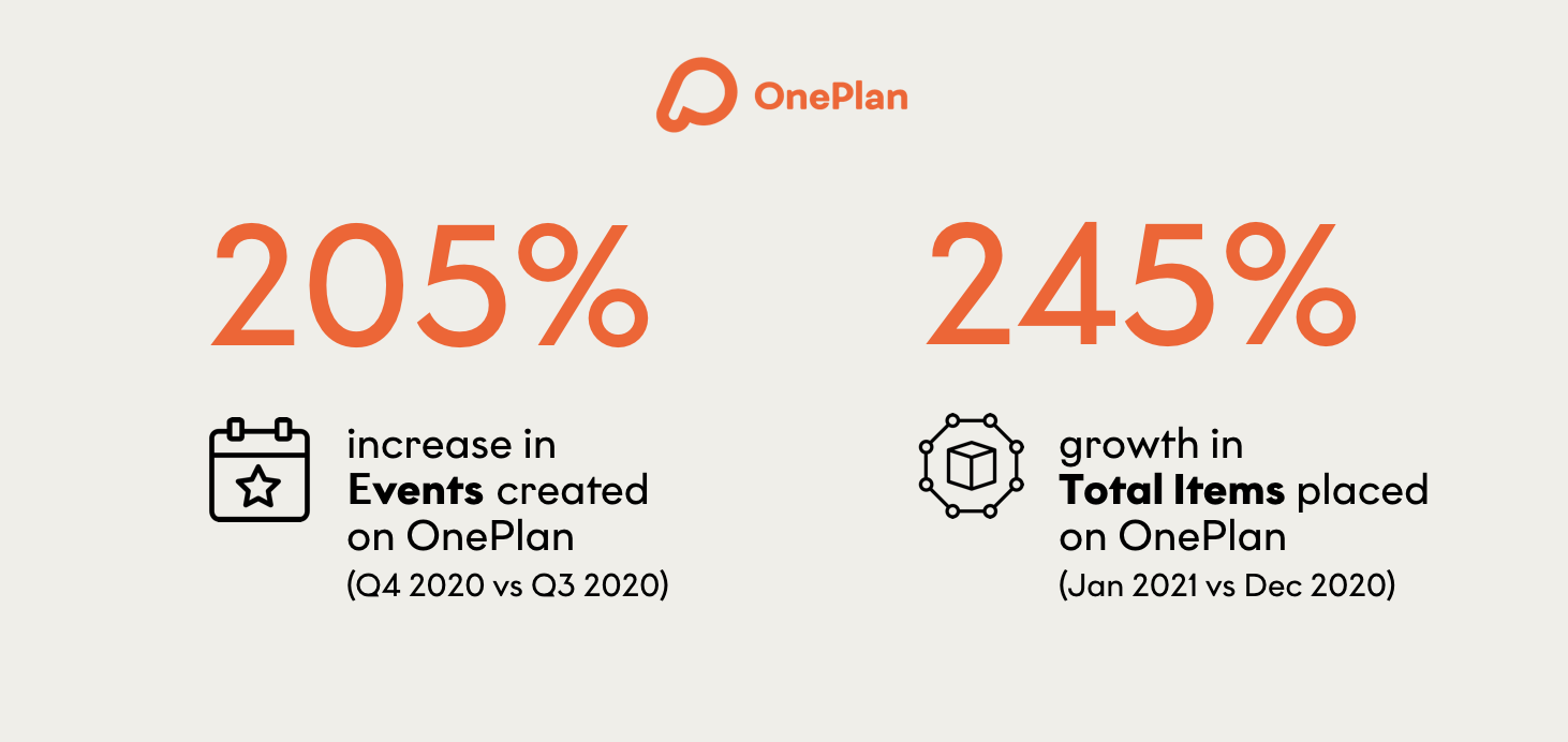 The 205% rise in Event Planning in Australia and New Zealand | OnePlan